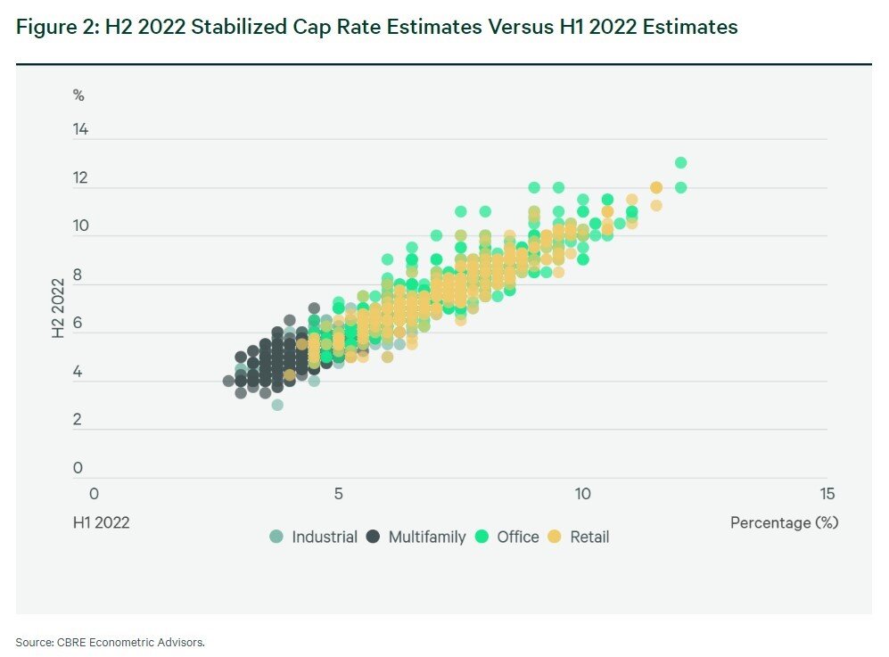 Commercial Property Cap Rate Expansion Likely to Continue in 2023